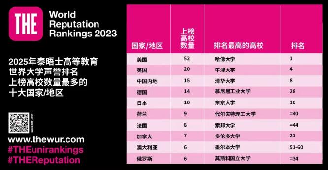 2025泰晤士高等教育世界大学声誉排名发布！美国37所高校进入TOP100，哈佛14年蝉联榜首 