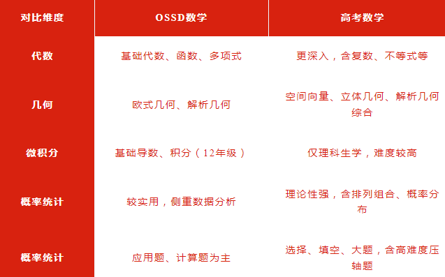 OSSD数学VS高考数学：哪个更难？90%学生pick他！