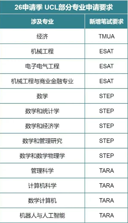 2026申请季炸了！UCL本科热门专业竟新增笔试申请难度飙升