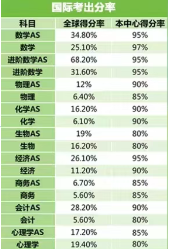 广州环球教育A-Level一年制脱产课程——A-Level、雅思、背提全方位突破！