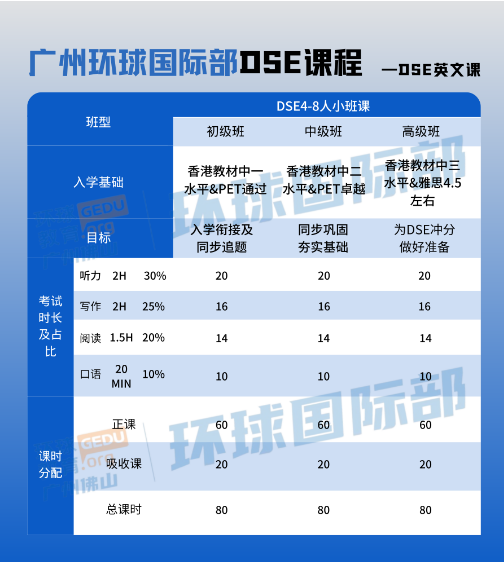 DSE英文3分+的难关怎么过？广州环球教育DSE英文班带你丝滑衔接、夯实基础
