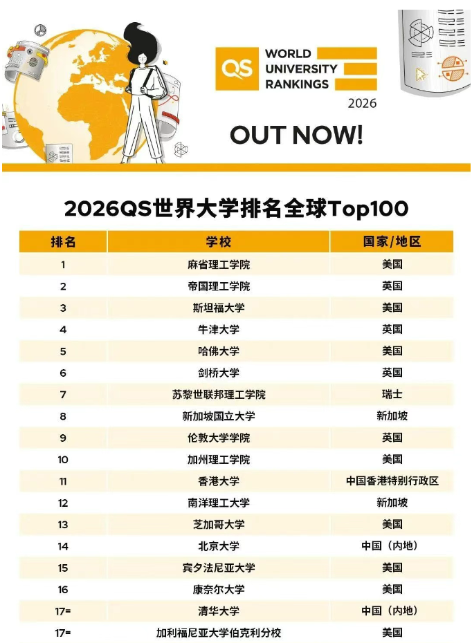必看！2026QS世界大学排名Top100揭晓！英美强势霸榜！港大开香槟，飞升至11位！