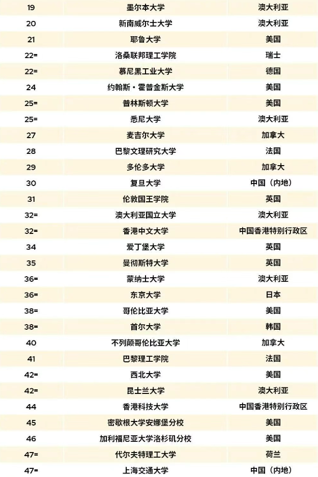 必看！2026QS世界大学排名Top100揭晓！英美强势霸榜！港大开香槟，飞升至11位！