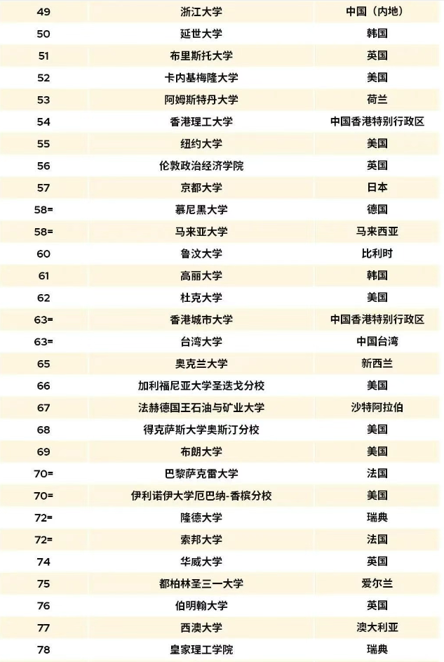 必看！2026QS世界大学排名Top100揭晓！英美强势霸榜！港大开香槟，飞升至11位！