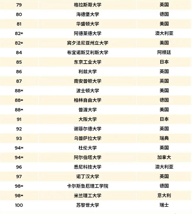 必看！2026QS世界大学排名Top100揭晓！英美强势霸榜！港大开香槟，飞升至11位！