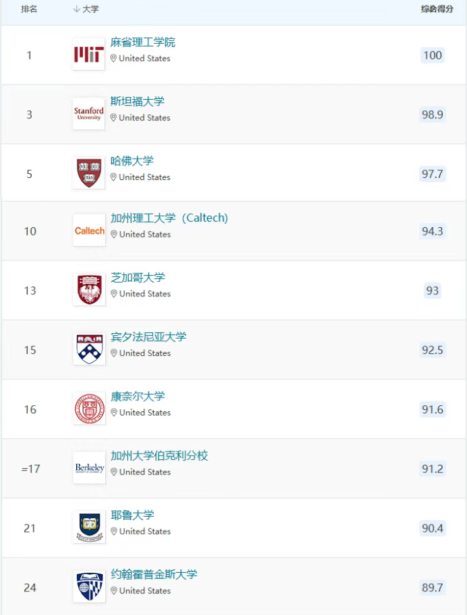 必看！2026QS世界大学排名Top100揭晓！英美强势霸榜！港大开香槟，飞升至11位！
