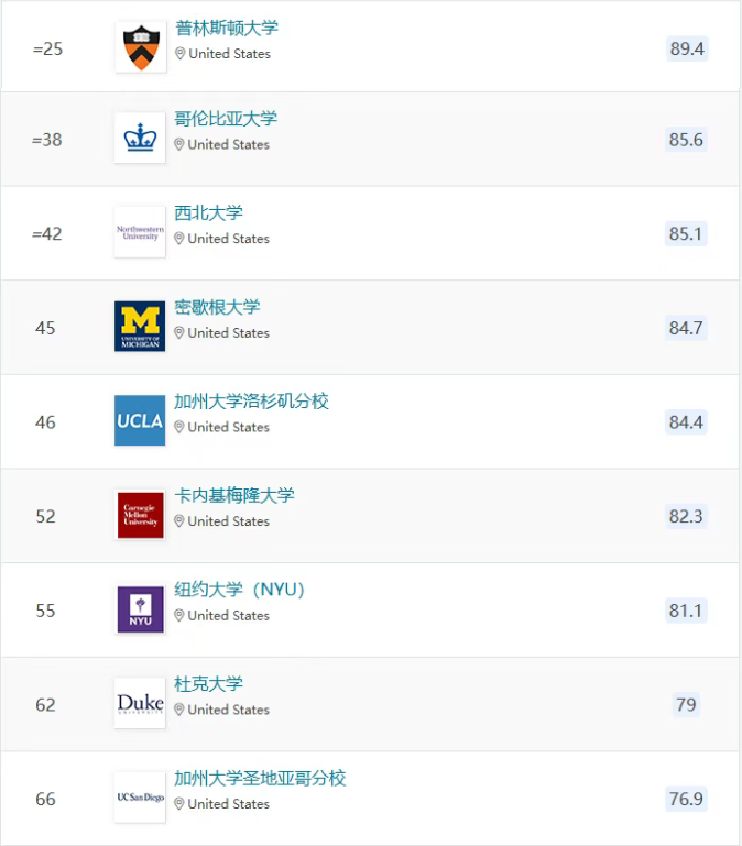必看！2026QS世界大学排名Top100揭晓！英美强势霸榜！港大开香槟，飞升至11位！