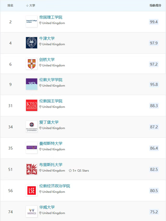 必看！2026QS世界大学排名Top100揭晓！英美强势霸榜！港大开香槟，飞升至11位！