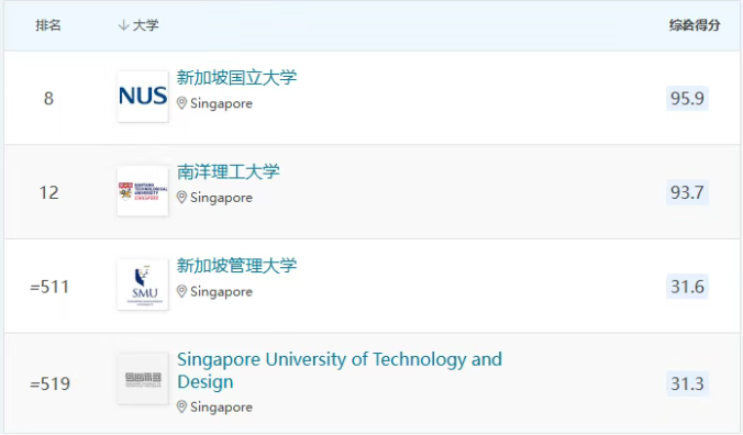 必看！2026QS世界大学排名Top100揭晓！英美强势霸榜！港大开香槟，飞升至11位！