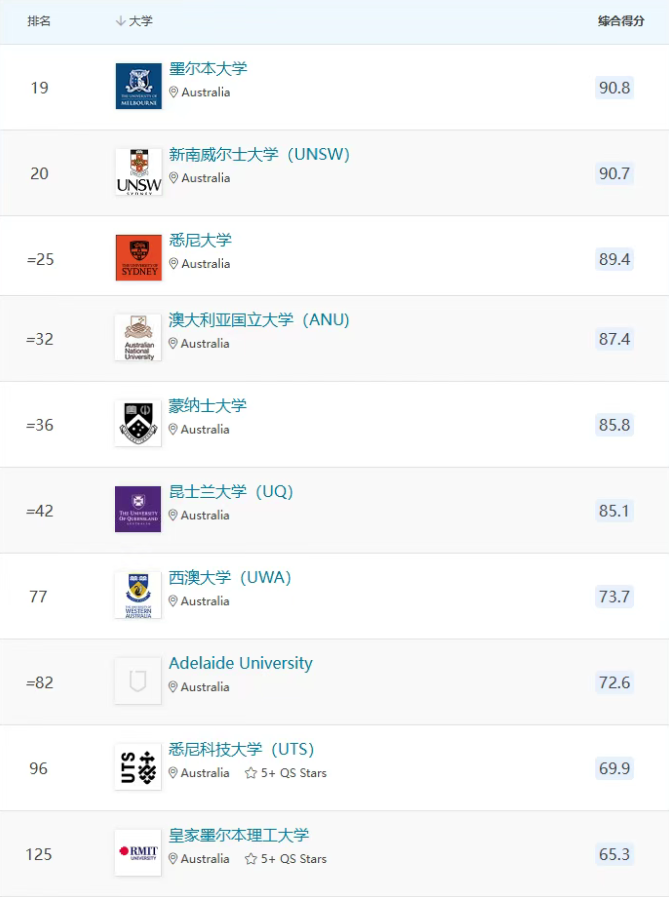 必看！2026QS世界大学排名Top100揭晓！英美强势霸榜！港大开香槟，飞升至11位！