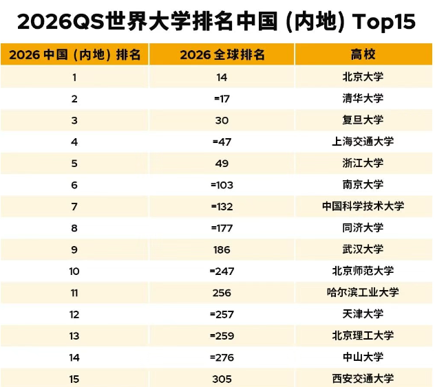 必看！2026QS世界大学排名Top100揭晓！英美强势霸榜！港大开香槟，飞升至11位！