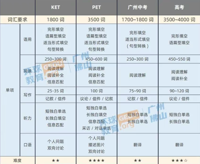 小学搞定KET小初搞定PET/FCE广州环球教育带你飞