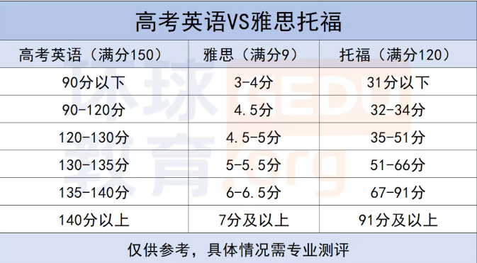 高考英语130≈雅思5分？！难度差太大考后留学也难申请？