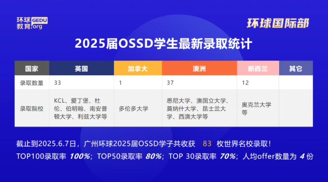 广州环球OSSD用实力证明,如何经得住“烤”验,对谣言说:哒咩!