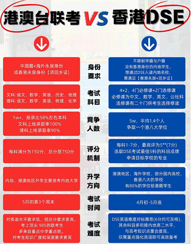 联考门槛飙升！DSE竞争加剧！2026年考生如何抉择？
