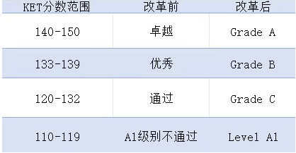 2025KET/PET新版评分标准！错5题=无缘卓越？