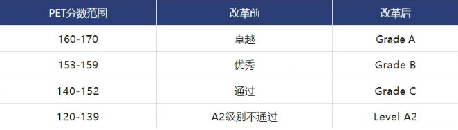 2025KET/PET新版评分标准！错5题=无缘卓越？