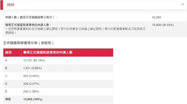 一文理清JUPAS/Non-JUPAS联招！最新录取、招考数据、适用学生等关键信息全解析！