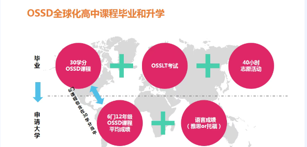 OSSD课程适合哪些学生？加入环球教育OSSD国际高中，科学规划圆梦世界名校！