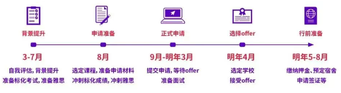 26fall申请开启！英美、澳大利亚、新西兰、中国香港硕士申请时间线汇总！