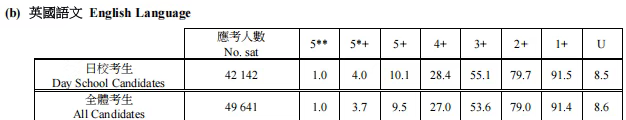 DSE提分难？DSE广州学校环球教育28年专业培训机构帮你高效提分！