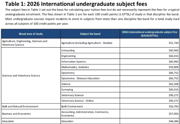 学费又又又涨了！悉尼大学、墨尔本大学官宣2026年起上调学费！