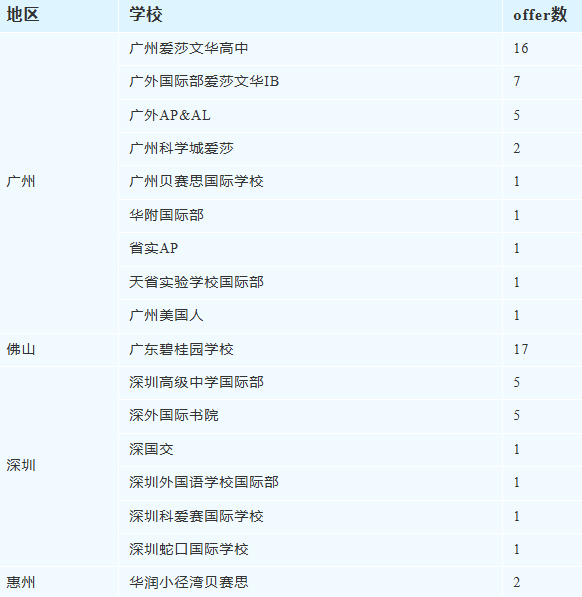 大湾区国际学校录取战绩汇总，广碧断层第一！港校狂撒1000+offer！