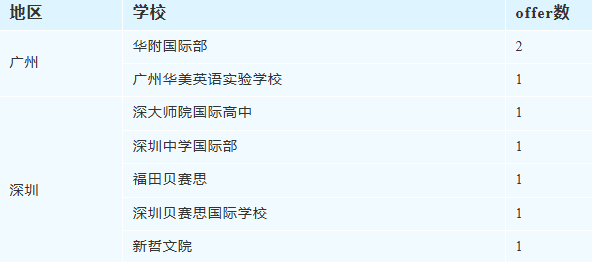 大湾区国际学校录取战绩汇总，广碧断层第一！港校狂撒1000+offer！