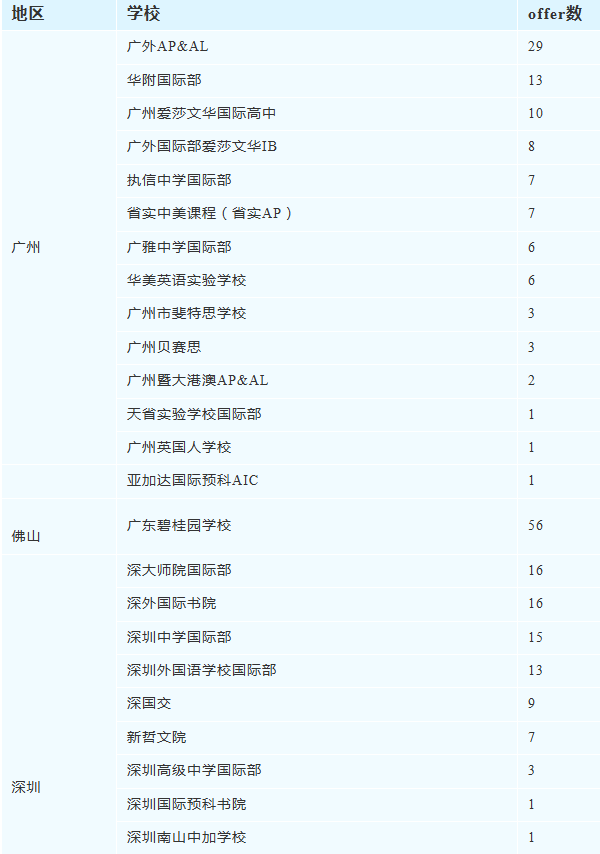 大湾区国际学校录取战绩汇总，广碧断层第一！港校狂撒1000+offer！