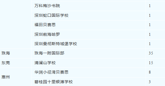 大湾区国际学校录取战绩汇总，广碧断层第一！港校狂撒1000+offer！
