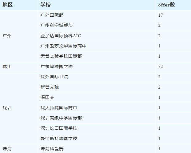 大湾区国际学校录取战绩汇总，广碧断层第一！港校狂撒1000+offer！