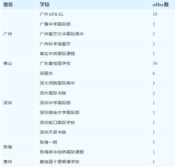 大湾区国际学校录取战绩汇总，广碧断层第一！港校狂撒1000+offer！
