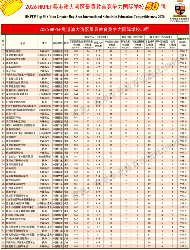 2026HKPEP粤港澳大湾区最具教育竞争力国际学校50强榜单！港校领跑、深国交位列第三