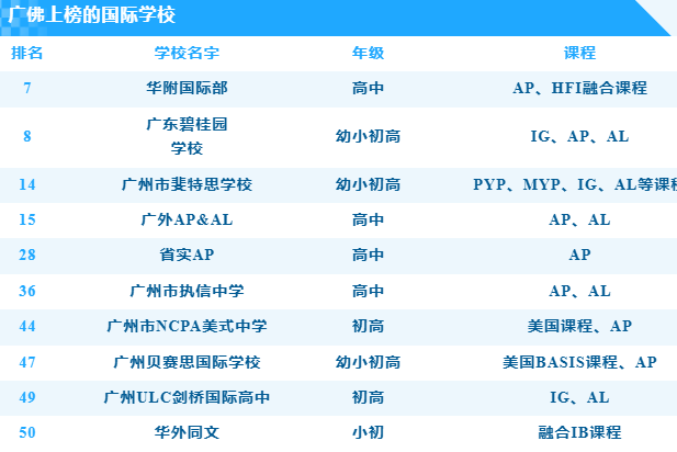2026HKPEP粤港澳大湾区最具教育竞争力国际学校50强榜单！港校领跑、深国交位列第三