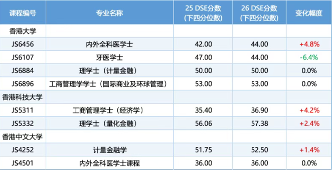 2026 DSE港前三录取分数出炉！理工科“身价暴涨”！