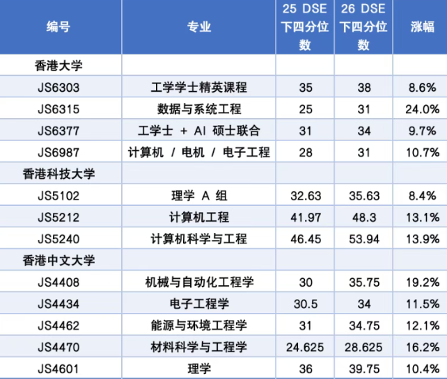 2026 DSE港前三录取分数出炉！理工科“身价暴涨”！