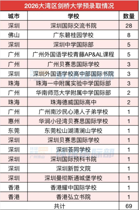 2026剑桥放榜！大湾区国际学校获69份预录取！深国交再次领跑！