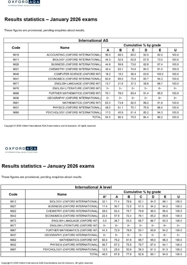 牛津AQA和爱德思考试局1月大考A*率一览！CIE考试局机考6月上线！