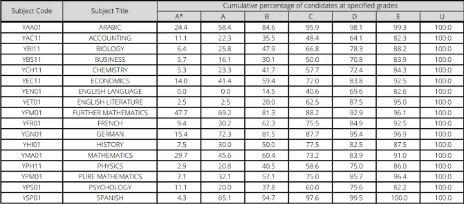 牛津AQA和爱德思考试局1月大考A*率一览！CIE考试局机考6月上线！