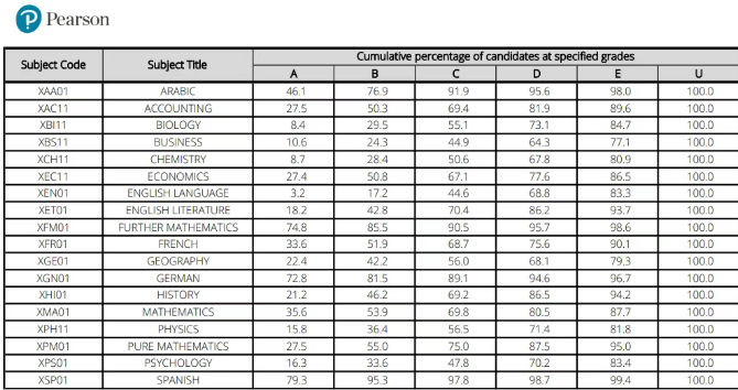 牛津AQA和爱德思考试局1月大考A*率一览！CIE考试局机考6月上线！