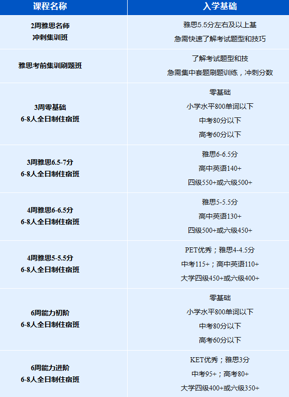 广州环球雅思封闭短期冲刺班，冲7+不是梦！