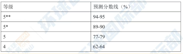 2026DSE化学难度评估与分数线预测！难度低了，题量加了！