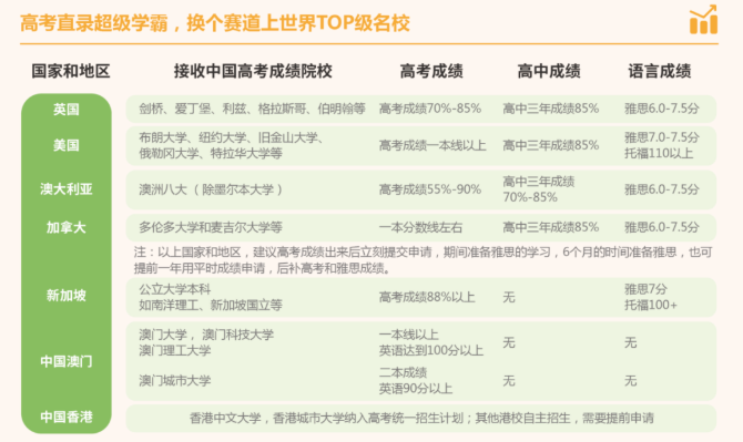 2026广东高考放榜！想上世界名校？高考后留学申请规划来了 ！