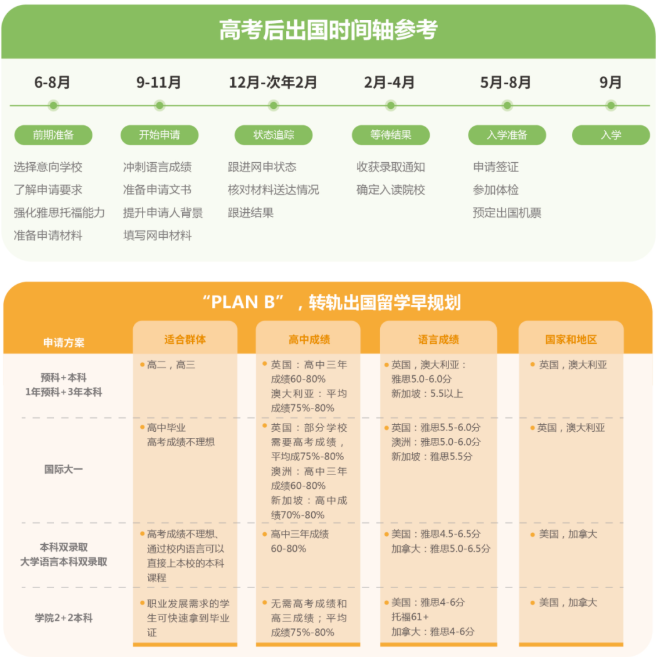 2026广东高考放榜！想上世界名校？高考后留学申请规划来了 ！