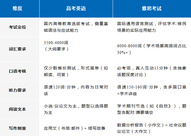 2026高考英语“爆”上热搜！趁高中阶段规划雅思，暑假提前学习，助力升学无忧！