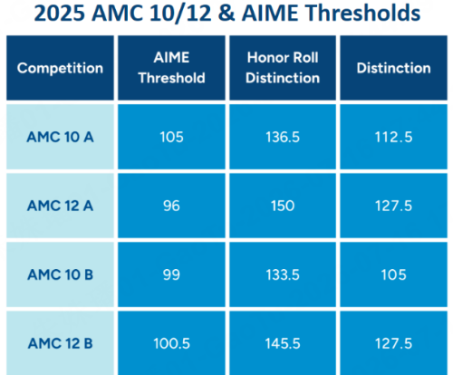 AMC 12如何高效冲奖？冲刺班/全程班/一对一帮你搞定新赛季