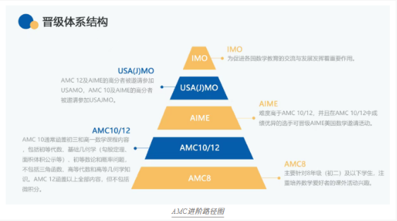 AMC 12如何高效冲奖？冲刺班/全程班/一对一帮你搞定新赛季