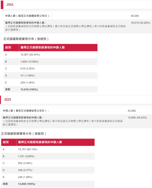 2027JUPAS首轮申请10月7日开放！报名费+关键时间节点+DSE课程