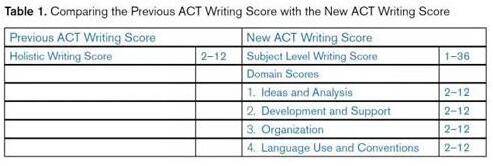 ACT考试评分标准
