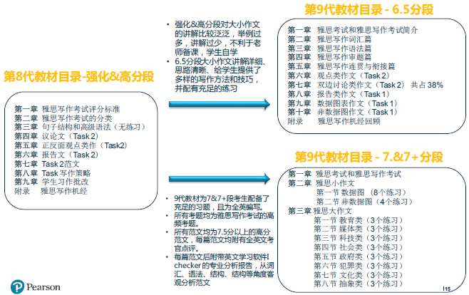 “雅思写作教材更新对比--强化”